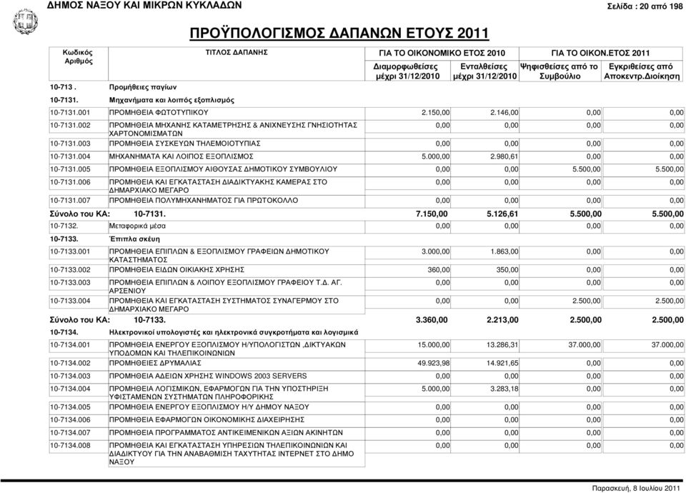 980,61 0,00 0,00 10-7131.005 ΠΡΟΜΗΘΕΙΑ ΕΞΟΠΛΙΣΜΟΥ ΑΙΘΟΥΣΑΣ ΗΜΟΤΙΚΟΥ ΣΥΜΒΟΥΛΙΟΥ 0,00 0,00 5.500,00 5.500,00 10-7131.006 ΠΡΟΜΗΘΕΙΑ ΚΑΙ ΕΓΚΑΤΑΣΤΑΣΗ ΙΑ ΙΚΤΥΑΚΗΣ ΚΑΜΕΡΑΣ ΣΤΟ ΗΜΑΡΧΙΑΚΟ ΜΕΓΑΡΟ 10-7131.