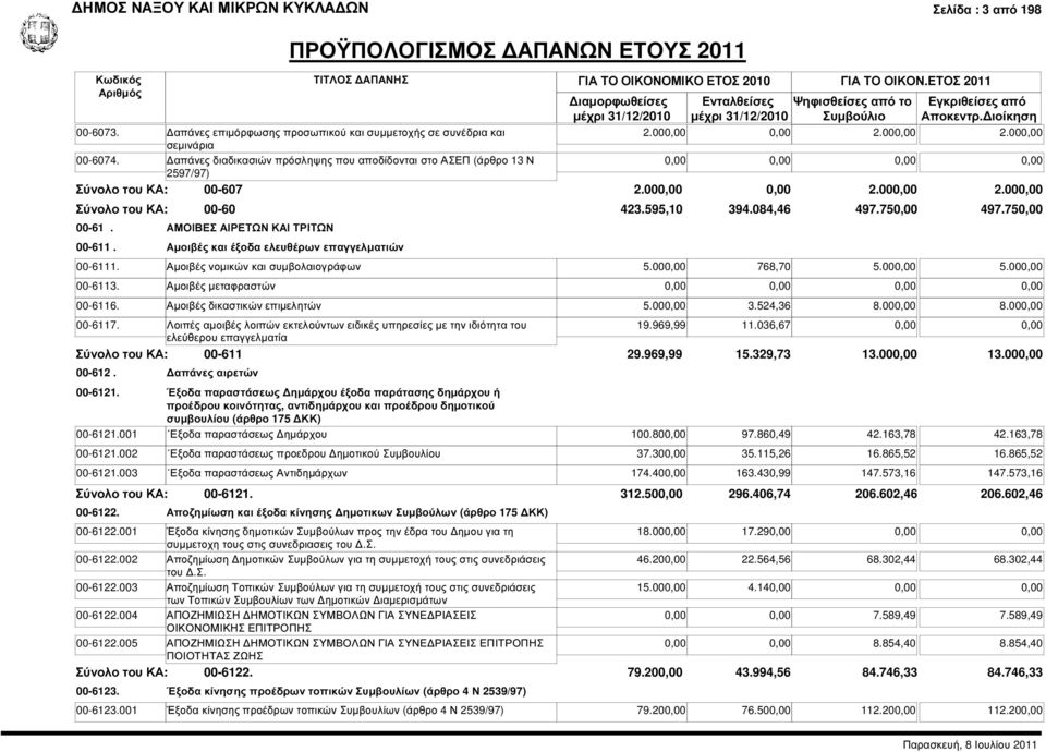 000,00 2.000,00 0,00 2.000,00 2.000,00 423.595,10 394.084,46 497.750,00 497.750,00 00-6111. Αµοιβές νοµικών και συµβολαιογράφων 5.000,00 768,70 5.000,00 5.000,00 00-6113. Αµοιβές µεταφραστών 00-6116.