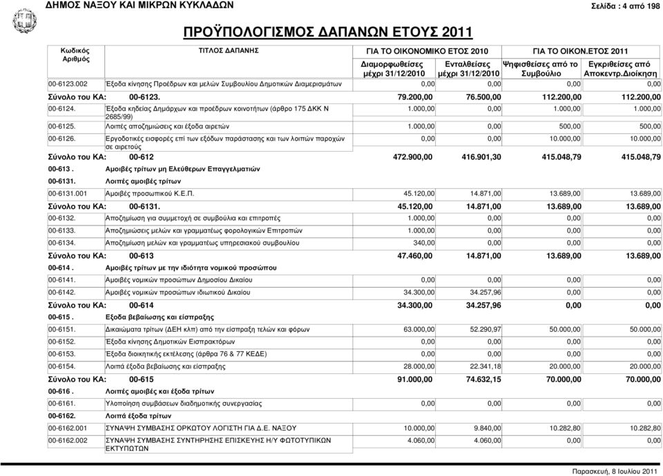 Εργοδοτικές εισφορές επί των εξόδων παράστασης και των λοιπών παροχών σε αιρετούς 00-612 00-613. Αµοιβές τρίτων µη Ελεύθερων Επαγγελµατιών 00-6131. Λοιπές αµοιβές τρίτων 0,00 0,00 10.000,00 10.