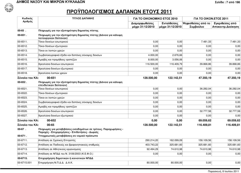 Τόκοι εκ λοιπών χρεών 00-6514. Συµβολαιογραφικά έξοδα και δαπάνες σύναψης δανείων 4.000,00 2.676,66 0,00 0,00 00-6515. Αµοιβές και προµήθειες τραπεζών 8.000,00 3.056,06 0,00 0,00 00-6516.