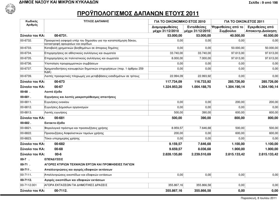 Επιχορηγήσεις σε αθλητικούς συλλόγους και σωµατεία 33.740,00 33.740,00 97.613,00 97.613,00 00-6735. Επιχορηγήσεις σε πολιτιστικούς συλλόγους και σωµατεία 8.000,00 7.000,00 97.613,00 97.613,00 00-6736.