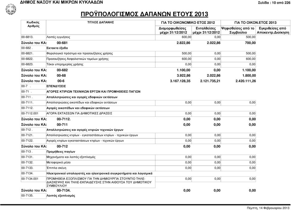 ΕΠΕΝ ΥΣΕΙΣ 00-71. ΑΓΟΡΕΣ ΚΤΙΡΙΩΝ ΤΕΧΝΙΚΩΝ ΕΡΓΩΝ ΚΑΙ ΠΡΟΜΗΘΕΙΕΣ ΠΑΓΙΩΝ 00-711. Απαλλοτριώσεις και αγορές εδαφικών εκτάσεων 1.100,00 0,00 1.100,00 3.922,86 2.022,86 1.800,00 3.167.128,35 2.121.735,21 2.