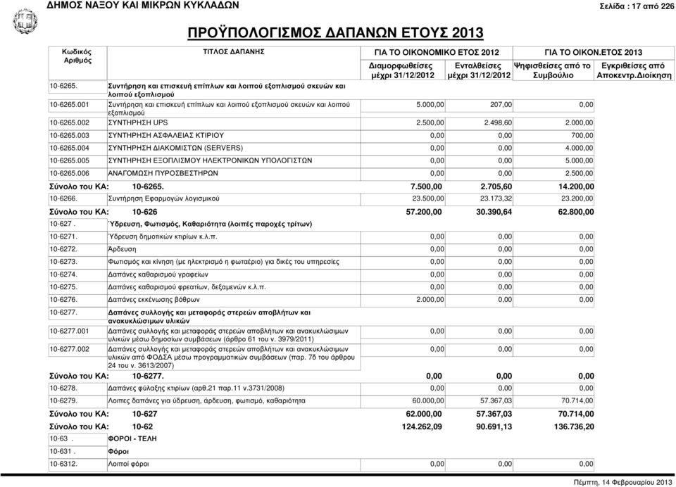 000,00 207,00 0,00 εξοπλισµού 10-6265.002 ΣΥΝΤΗΡΗΣΗ UPS 2.500,00 2.498,60 2.000,00 10-6265.003 ΣΥΝΤΗΡΗΣΗ ΑΣΦΑΛΕΙΑΣ ΚΤΙΡΙΟΥ 0,00 0,00 700,00 10-6265.004 ΣΥΝΤΗΡΗΣΗ ΙΑΚΟΜΙΣΤΩΝ (SERVERS) 0,00 0,00 4.