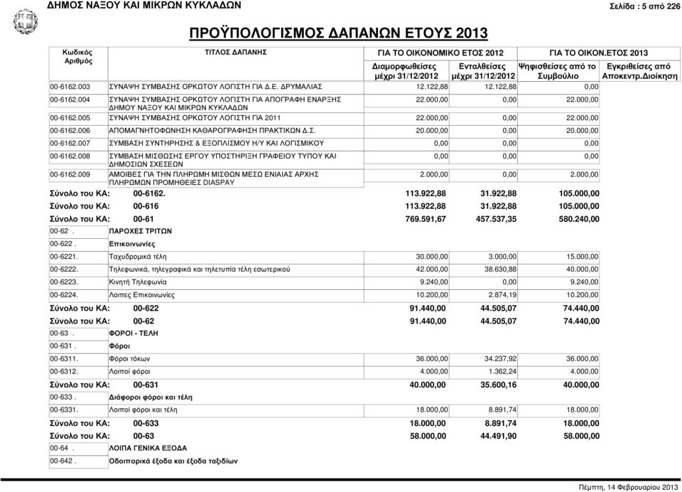 006 ΑΠΟΜΑΓΝΗΤΟΦΩΝΗΣΗ ΚΑΘΑΡΟΓΡΑΦΗΣΗ ΠΡΑΚΤΙΚΩΝ.Σ. 20.000,00 0,00 20.000,00 00-6162.007 ΣΥΜΒΑΣΗ ΣΥΝΤΗΡΗΣΗΣ & ΕΞΟΠΛΙΣΜΟΥ Η/Υ ΚΑΙ ΛΟΓΙΣΜΙΚΟΥ 00-6162.