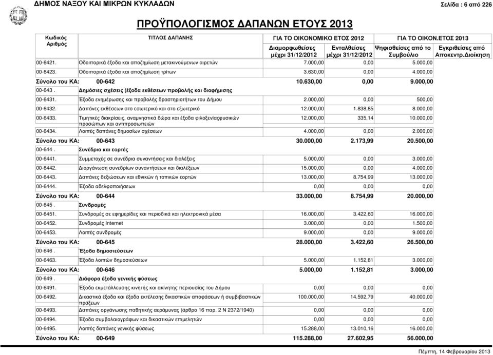 000,00 0,00 500,00 00-6432. απάνες εκθέσεων στο εσωτερικό και στο εξωτερικό 12.000,00 1.838,85 8.000,00 00-6433. Τιµητικές διακρίσεις, αναµνηστικά δώρα και έξοδα φιλοξενίαςφυσικών 12.000,00 335,14 10.