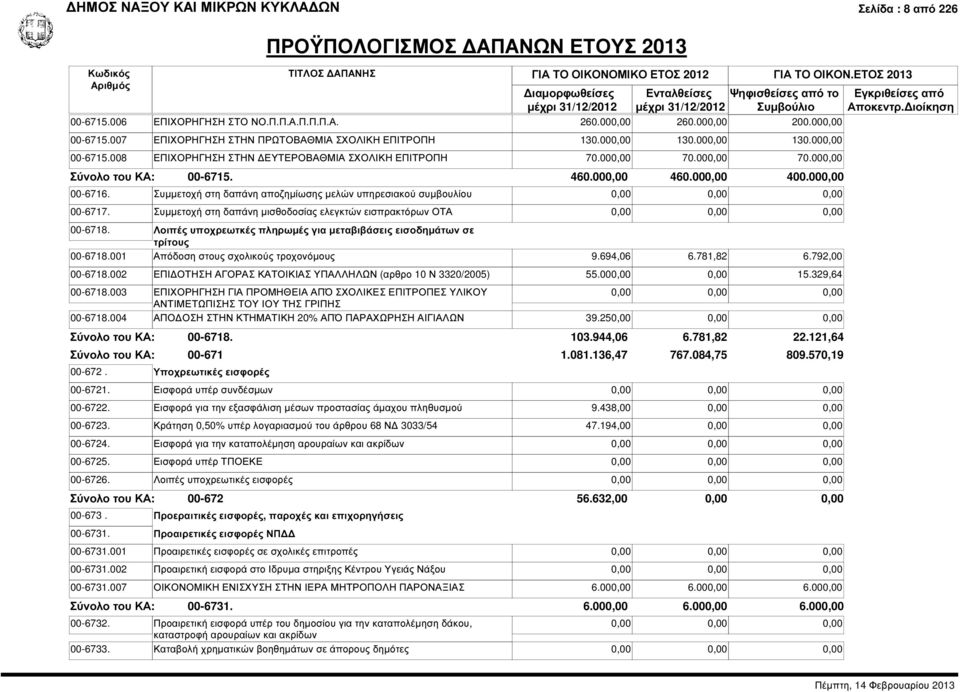 000,00 400.000,00 00-6716. Συµµετοχή στη δαπάνη αποζηµίωσης µελών υπηρεσιακού συµβουλίου 00-6717. Συµµετοχή στη δαπάνη µισθοδοσίας ελεγκτών εισπρακτόρων ΟΤΑ 00-6718.