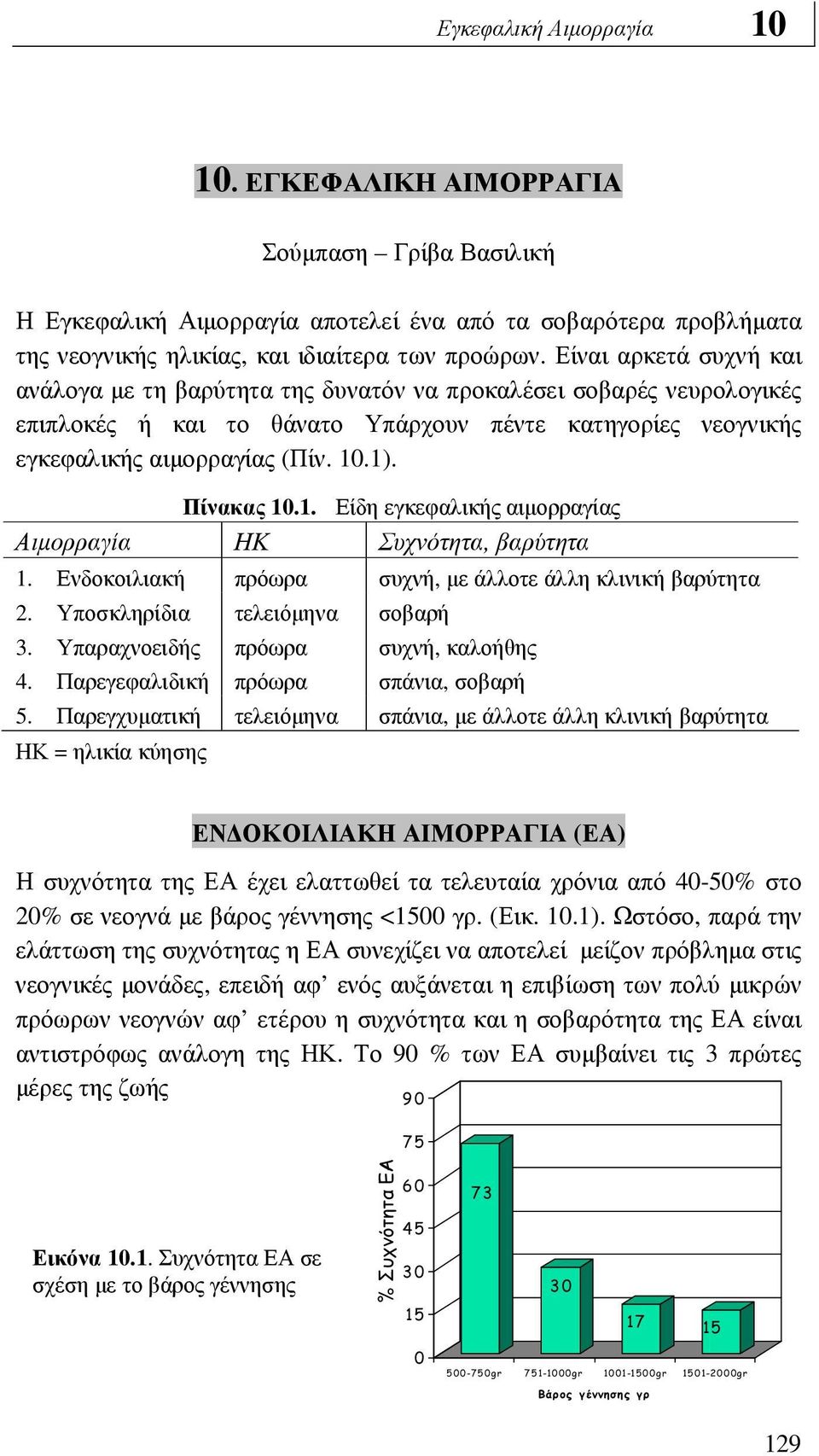 Πίνακας 10.1. Είδη εγκεφαλικής αιµορραγίας Αιµορραγία ΗΚ Συχνότητα, βαρύτητα 1. Ενδοκοιλιακή πρόωρα συχνή, µε άλλοτε άλλη κλινική βαρύτητα 2. Υποσκληρίδια τελειόµηνα σοβαρή 3.