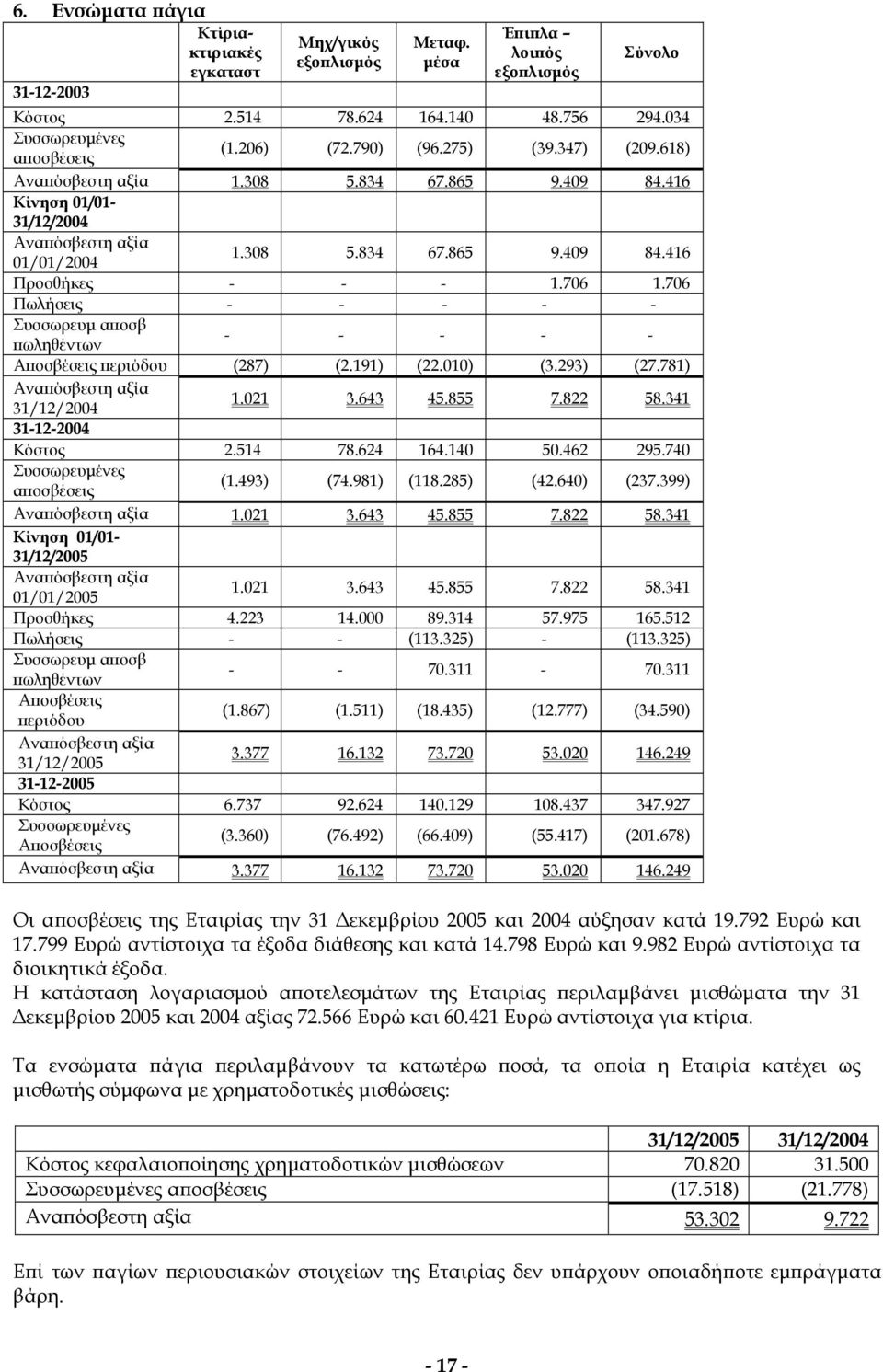 706 Πωλήσεις - - - - - Συσσωρευµ αποσβ πωληθέντων - - - - - Αποσβέσεις περιόδου (287) (2.191) (22.010) (3.293) (27.781) Αναπόσβεστη αξία 31/12/2004 1.021 3.643 45.855 7.822 58.341 31-12-2004 Κόστος 2.