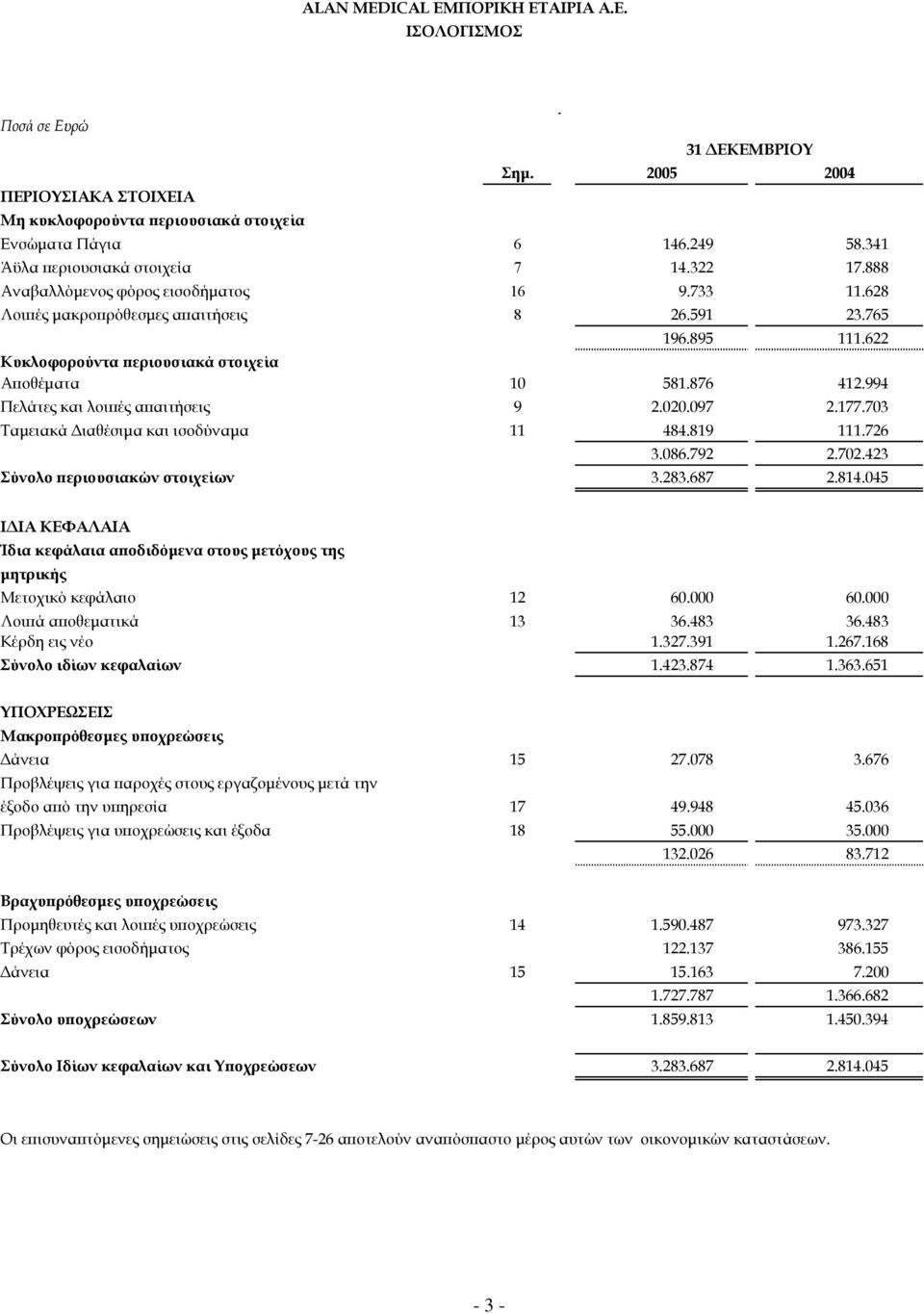 622 Kυκλοφορούντα περιουσιακά στοιχεία Αποθέµατα 10 581.876 412.994 Πελάτες και λοιπές απαιτήσεις 9 2.020.097 2.177.703 Ταµειακά ιαθέσιµα και ισοδύναµα 11 484.819 111.726 3.086.792 2.702.