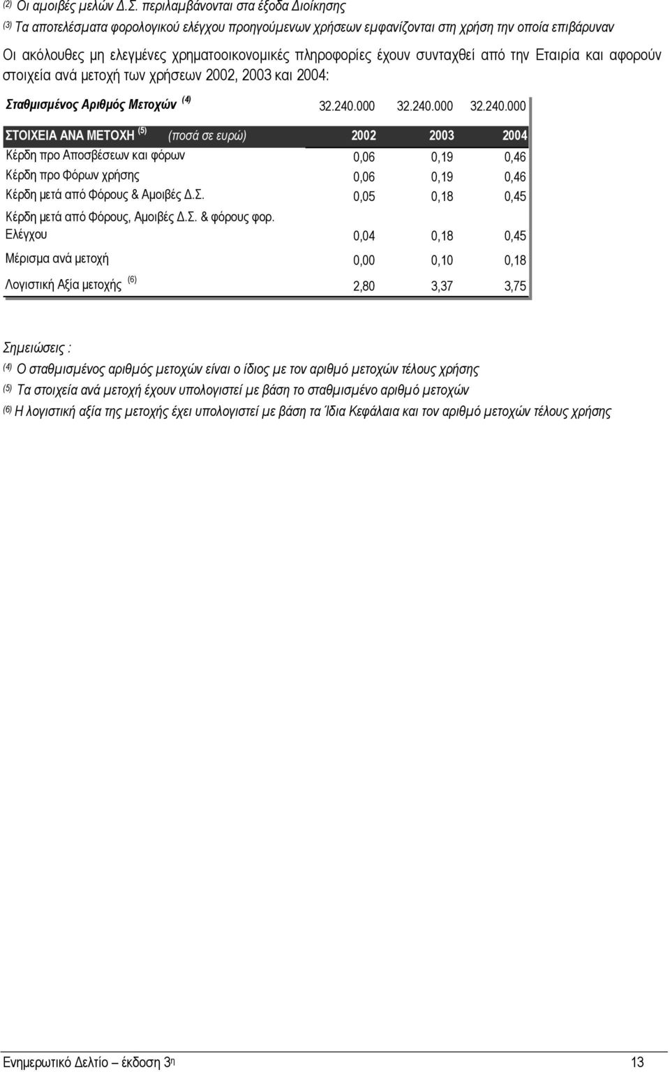 έχουν συνταχθεί από την Εταιρία και αφορούν στοιχεία ανά µετοχή των χρήσεων 2002, 2003 και 2004: Σταθµισµένος Αριθµός Μετοχών (4) 32.240.