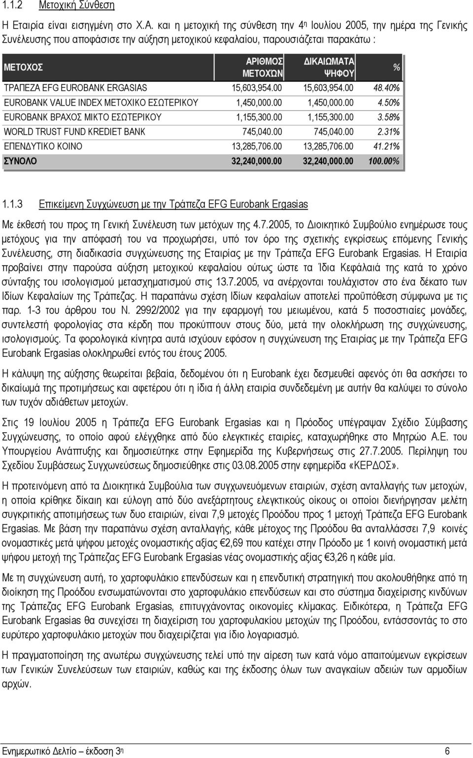 ΤΡΑΠΕΖΑ EFG EUROBANK ERGASIAS 15,603,954.00 15,603,954.00 48.40% EUROBANK VALUE INDEX ΜΕΤΟΧΙΚΟ ΕΣΩΤΕΡΙΚΟΥ 1,450,000.00 1,450,000.00 4.50% EUROBANK ΒΡΑΧΟΣ ΜΙΚΤΟ ΕΣΩΤΕΡΙΚΟΥ 1,155,300.00 1,155,300.00 3.