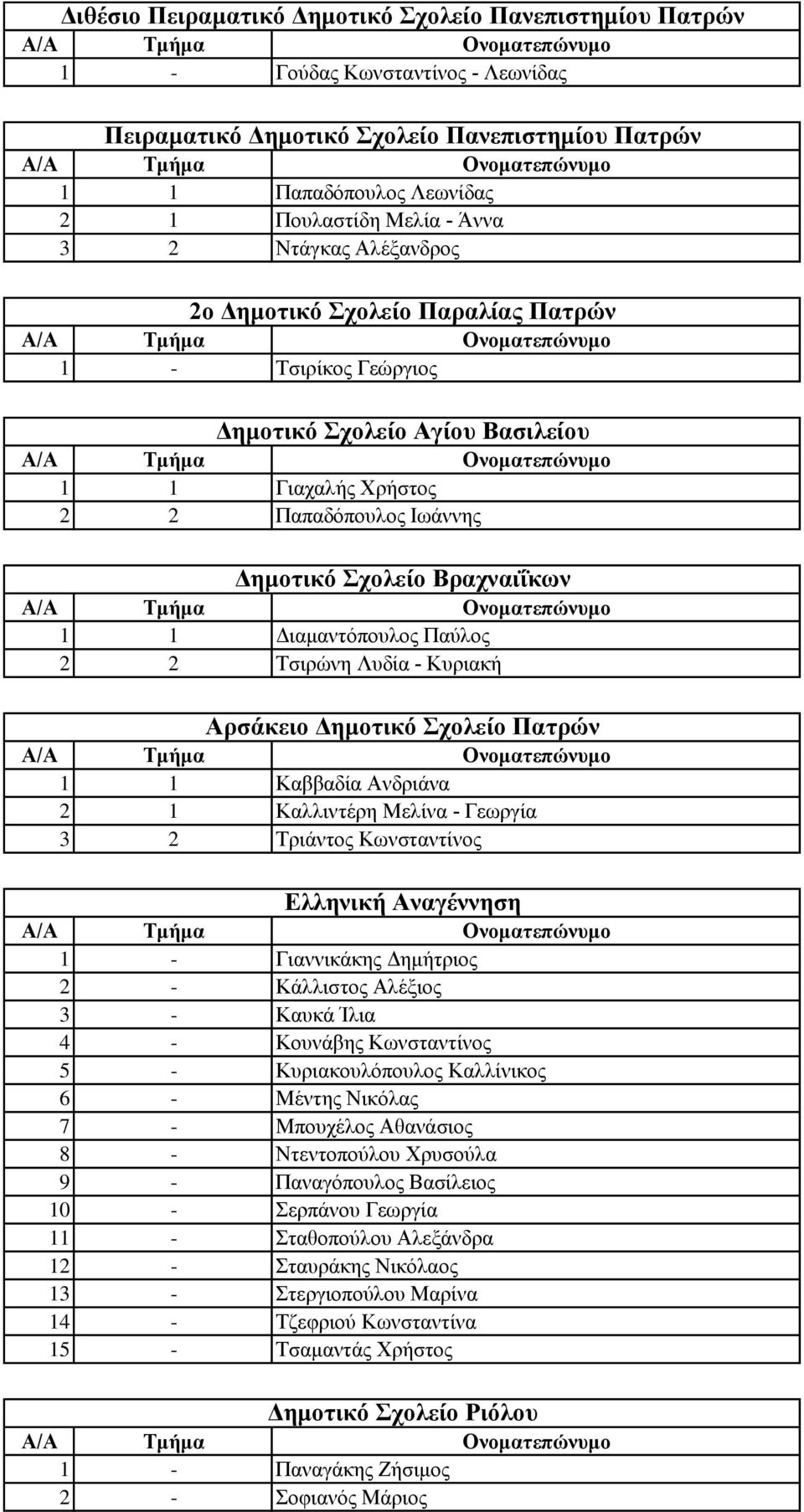 Διαμαντόπουλος Παύλος 2 2 Τσιρώνη Λυδία - Κυριακή Αρσάκειο Δημοτικό Σχολείο Πατρών 1 1 Καββαδία Ανδριάνα 2 1 Καλλιντέρη Μελίνα - Γεωργία 3 2 Τριάντος Κωνσταντίνος Ελληνική Αναγέννηση 1 - Γιαννικάκης