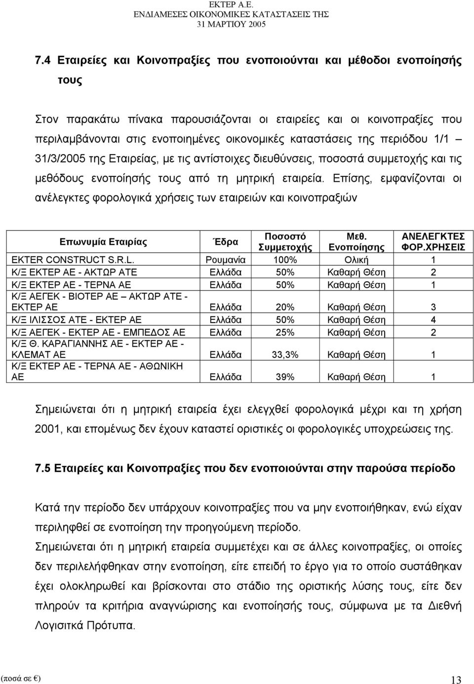 Επίσης, εμφανίζονται οι ανέλεγκτες φορολογικά χρήσεις των εταιρειών και κοινοπραξιών Επωνυμία Εταιρίας Έδρα Ποσοστό Μεθ. ΑΝΕΛΕΓΚΤΕΣ Συμμετοχής Ενοποίησης ΦΟΡ.ΧΡΗΣΕΙΣ EKTER CONSTRUCT S.R.L.