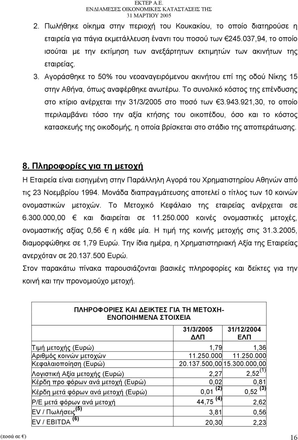 Αγοράσθηκε το 50% του νεοαναγειρόμενου ακινήτου επί της οδού Νίκης 15 στην Αθήνα, όπως αναφέρθηκε ανωτέρω. Το συνολικό κόστος της επένδυσης στο κτίριο ανέρχεται την 31/3/2005 στο ποσό των 3.943.