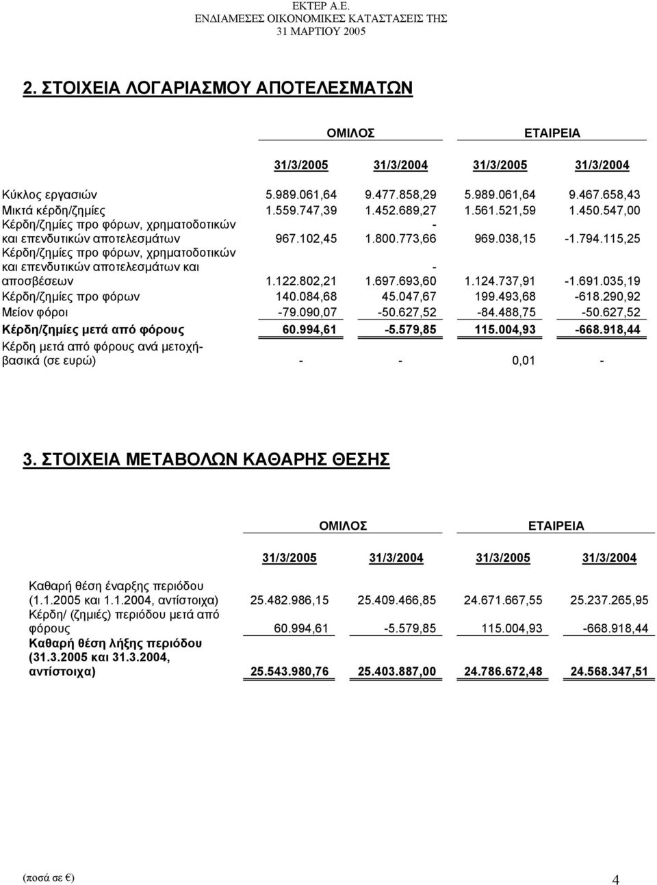 115,25 Κέρδη/ζημίες προ φόρων, χρηματοδοτικών και επενδυτικών αποτελεσμάτων και αποσβέσεων 1.122.802,21-1.697.693,60 1.124.737,91-1.691.035,19 Κέρδη/ζημίες προ φόρων 140.084,68 45.047,67 199.