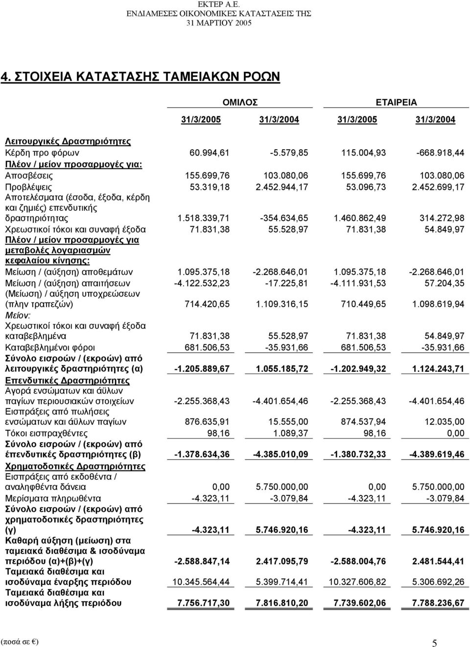 944,17 53.096,73 2.452.699,17 Αποτελέσματα (έσοδα, έξοδα, κέρδη και ζημιές) επενδυτικής δραστηριότητας 1.518.339,71-354.634,65 1.460.862,49 314.272,98 Χρεωστικοί τόκοι και συναφή έξοδα 71.831,38 55.