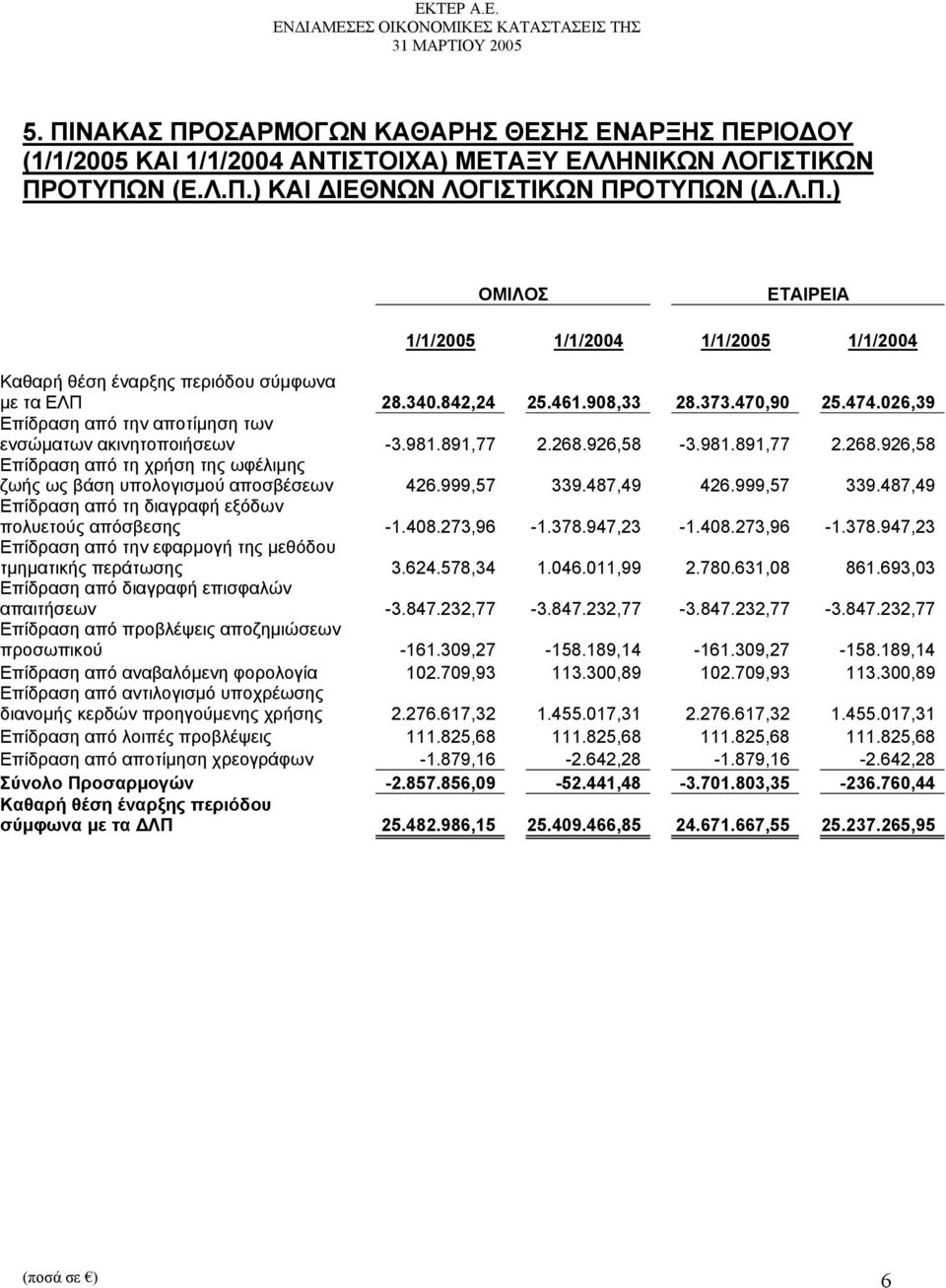 926,58-3.981.891,77 2.268.926,58 Επίδραση από τη χρήση της ωφέλιμης ζωής ως βάση υπολογισμού αποσβέσεων 426.999,57 339.487,49 426.999,57 339.487,49 Επίδραση από τη διαγραφή εξόδων πολυετούς απόσβεσης -1.