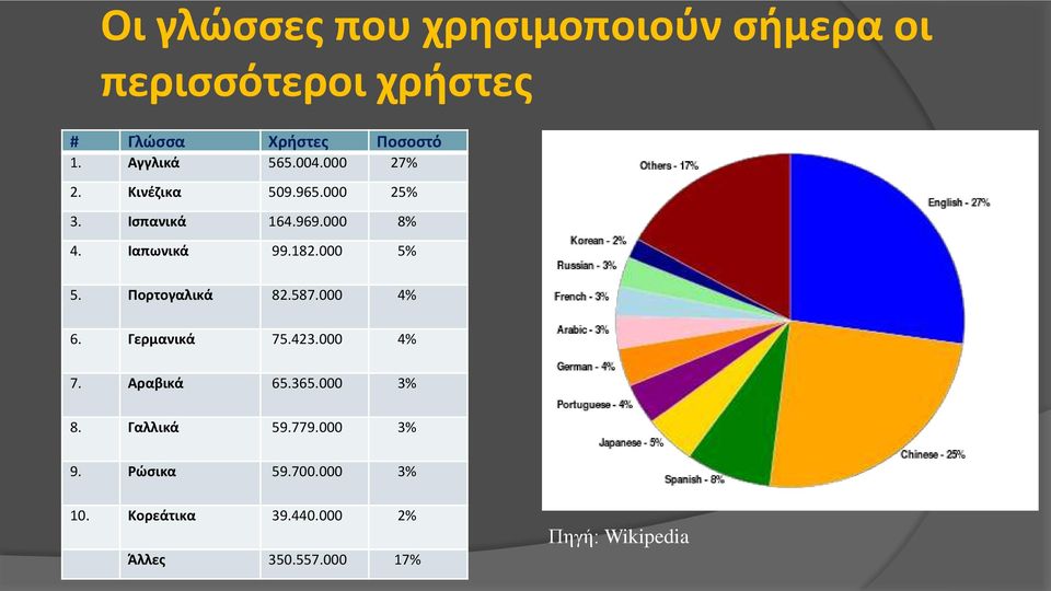 182.000 5% 5. Πορτογαλικά 82.587.000 4% 6. Γερμανικά 75.423.000 4% 7. Αραβικά 65.365.000 3% 8.