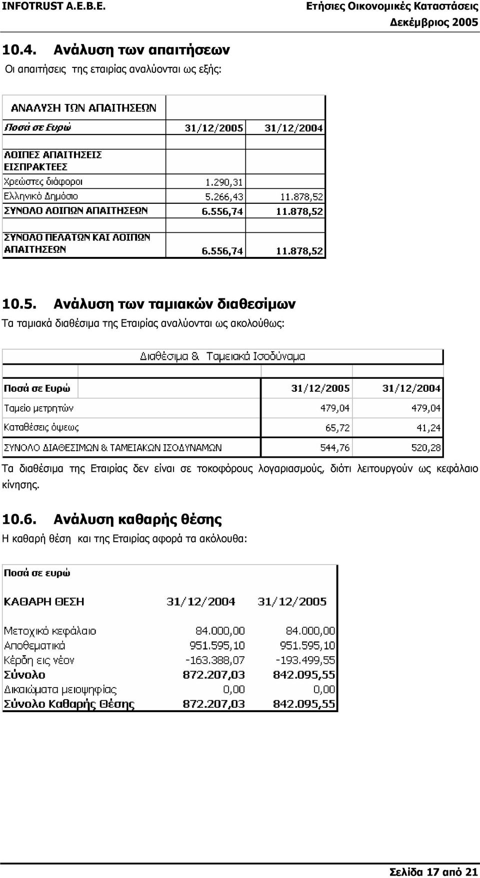 Τα διαθέσιµα της Εταιρίας δεν είναι σε τοκοφόρους λογαριασµούς, διότι λειτουργούν ως