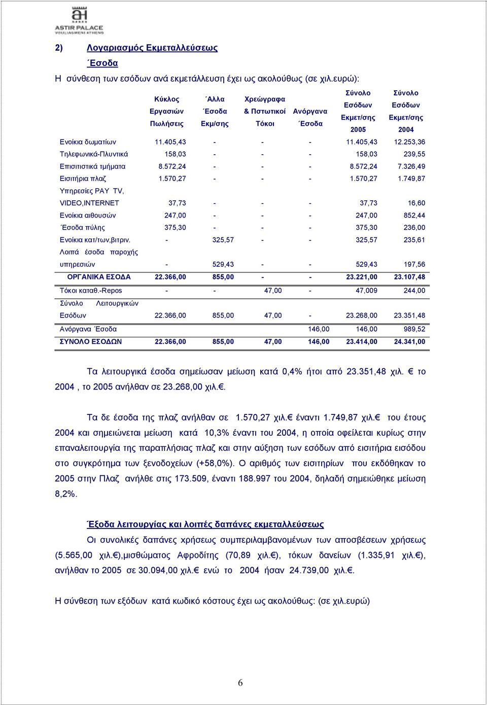 253,36 Τηλεφωνικά-Πλυντικά 158,03 - - - 158,03 239,55 Επισιτιστικά τµήµατα 8.572,24 - - - 8.572,24 7.326,49 Εισιτήρια πλαζ 1.570,27 - - - 1.570,27 1.