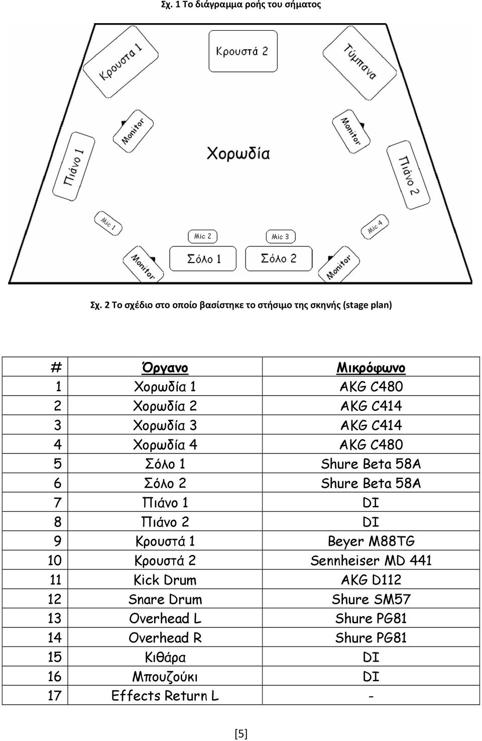 C414 3 Χορωδία 3 AKG C414 4 Χορωδία 4 AKG C480 5 Σόλο 1 Shure Beta 58A 6 Σόλο 2 Shure Beta 58A 7 Πιάνο 1 DI 8 Πιάνο 2 DI 9