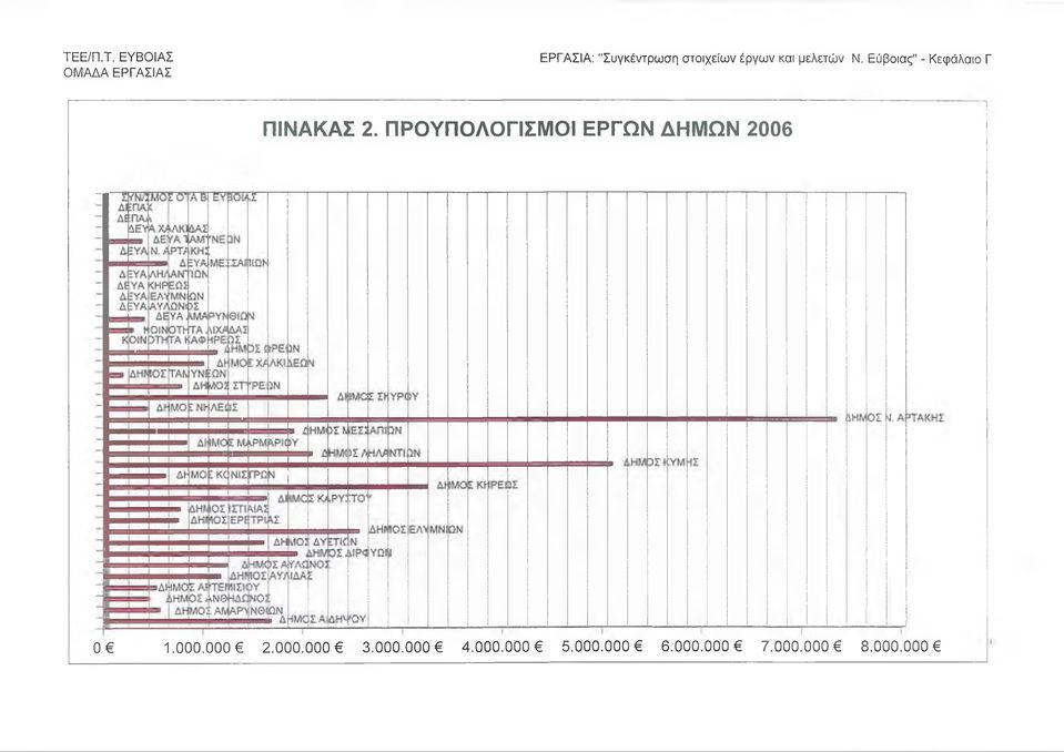 ΠΡΟΫΠΟΛΟΓΙΣΜΟΙ ΕΡΓΩΝ ΔΗΜΩΝ 2006 0 1.000.000 2.000.000 3.