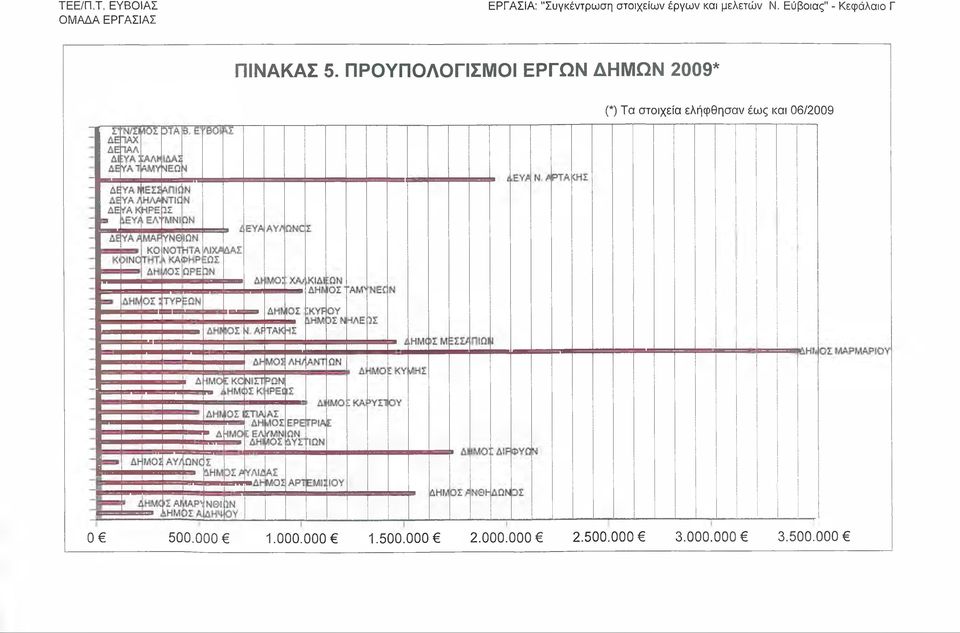 ΠΡΟΫΠΟΛΟΓΙΣΜΟΙ ΕΡΓΩΝ ΔΗΜΩΝ 2009* (*) Τα στοιχεία