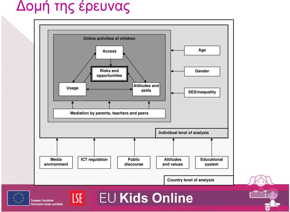 parents, teachers and peers Individual level of analysis Media environment ICT