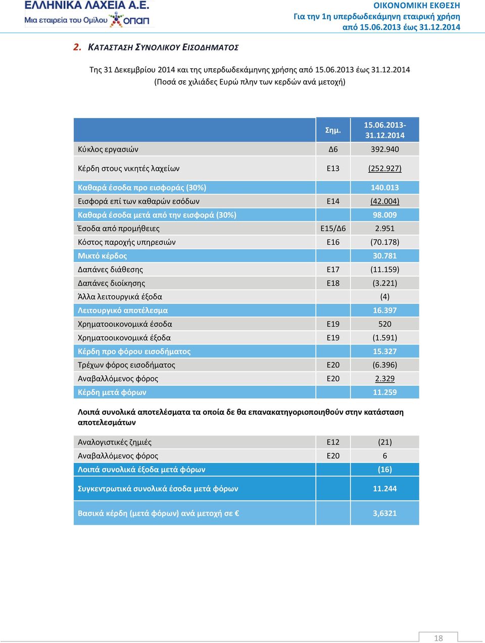 009 Έσοδα από προμήθειες E15/Δ6 2.951 Κόστος παροχής υπηρεσιών E16 (70.178) Μικτό κέρδος 30.781 Δαπάνες διάθεσης E17 (11.159) Δαπάνες διοίκησης E18 (3.