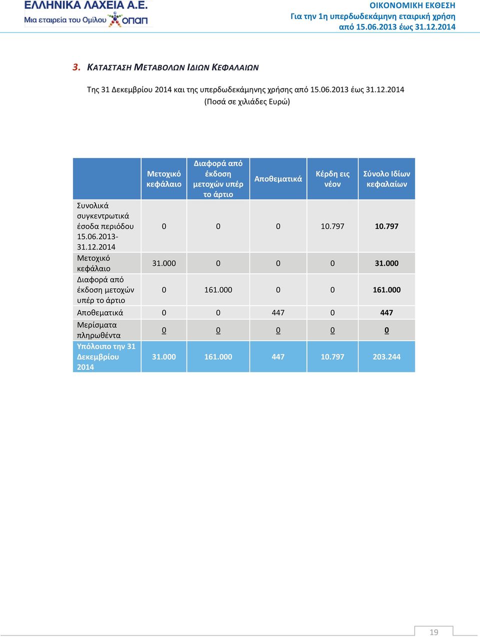 2014 Μετοχικό κεφάλαιο Διαφορά από έκδοση μετοχών υπέρ το άρτιο Μετοχικό κεφάλαιο Διαφορά από έκδοση μετοχών υπέρ το άρτιο