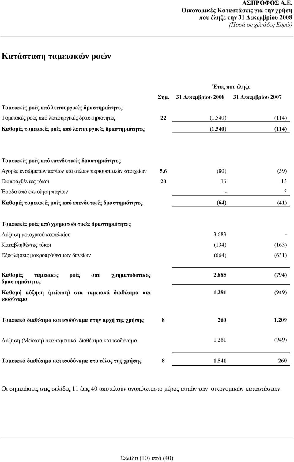 540) (114) Ταμειακές ροές από επενδυτικές δραστηριότητες Αγορές ενσώματων παγίων και άυλων περιουσιακών στοιχείων 5,6 (80) (59) Εισπραχθέντες τόκοι 20 16 13 Έσοδα από εκποίηση παγίων - 5 Καθαρές