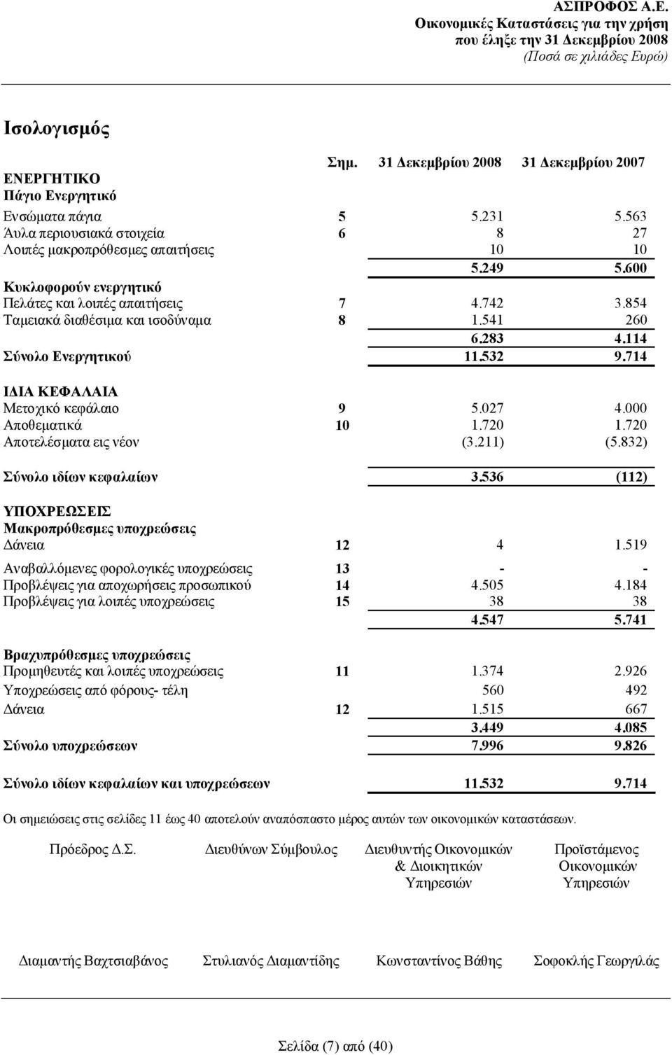 027 4.000 Αποθεματικά 10 1.720 1.720 Αποτελέσματα εις νέον (3.211) (5.832) Σύνολο ιδίων κεφαλαίων 3.536 (112) ΥΠΟΧΡΕΩΣΕΙΣ Μακροπρόθεσμες υποχρεώσεις Δάνεια 12 4 1.