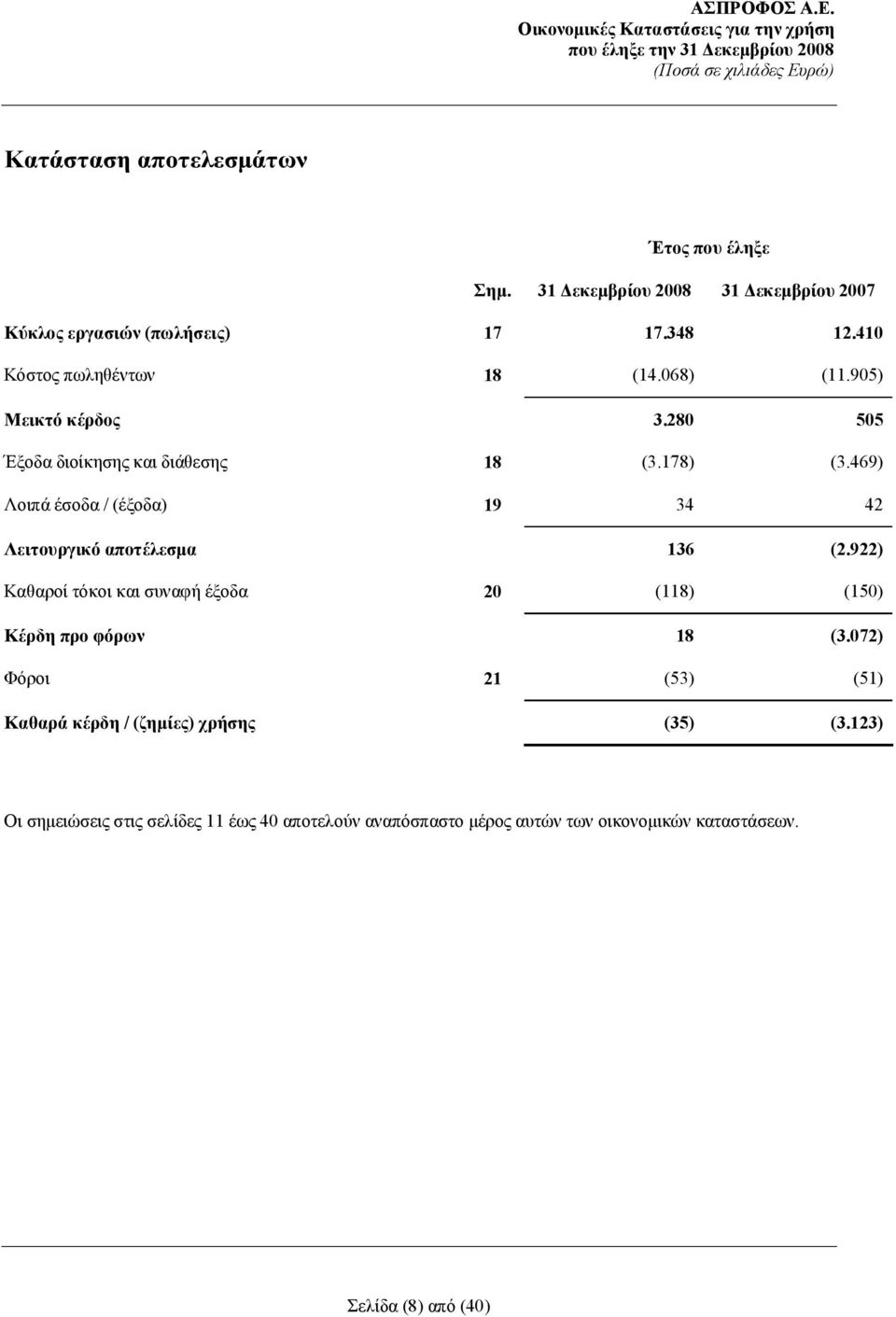 469) Λοιπά έσοδα / (έξοδα) 19 34 42 Λειτουργικό αποτέλεσμα 136 (2.