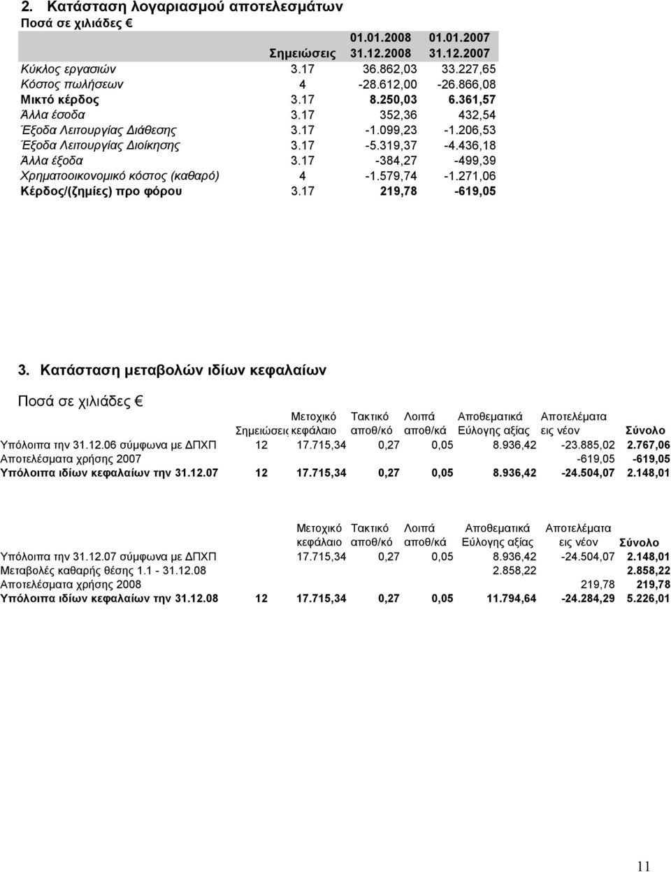 17-384,27-499,39 Χρηματοοικονομικό κόστος (καθαρό) 4-1.579,74-1.271,06 Κέρδος/(ζημίες) προ φόρου 3.17 219,78-619,05 3.