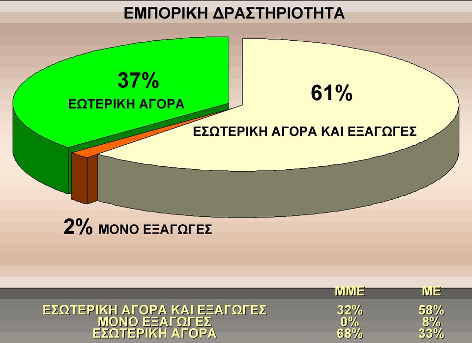 ΜME ΜE 58% 8% 33% ΕΣΩΤΕΡΙΚΗ ΑΓΟΡΑ ΚΑΙ ΕΞΑΓΩΓΕΣ