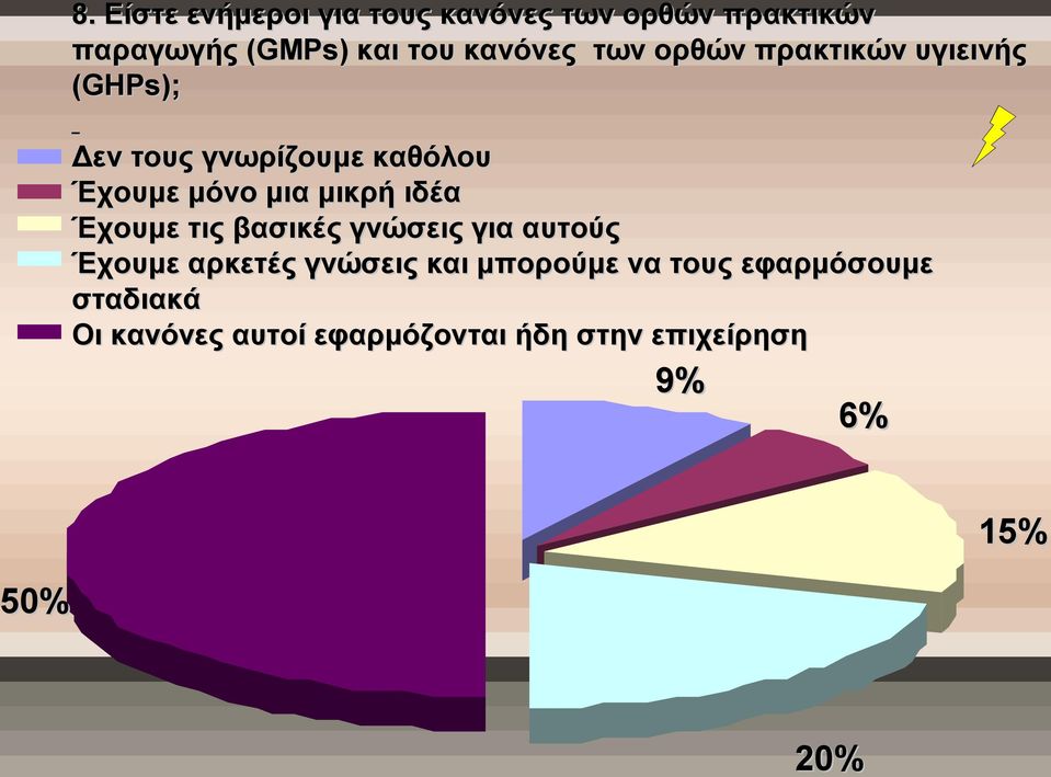 ορθών πρακτικών υγιεινής (GHPs) s); Δεν τους γνωρίζουμε καθόλου Έχουμε μόνο μια μικρή