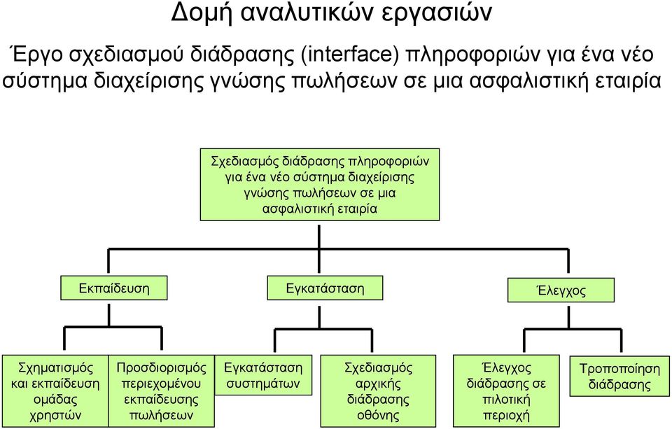 ασφαλιστική εταιρία Εκπαίδευση Εγκατάσταση Έλεγχος Σχηματισμός και εκπαίδευση ομάδας χρηστών Προσδιορισμός περιεχομένου