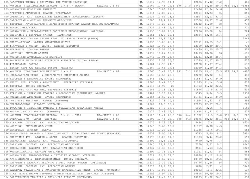 13044 12,83 27,2 12194 13,23 25 850 400 OPΓANΩΣHΣ KAI ΔΙΑΧΕΙΡΙΣΗΣ ΑΘΛΗΤΙΣΜΟΥ ΠΕΛΟΠΟΝΝΗΣΟΥ (ΣΠΑΡΤΗ) ΗΜ. 13039 12,59 28,5 12917 12,01 33,3 122 275 ΔAΣOΛOΓIAΣ & ΦYΣIKOY ΠEP/NTOΣ ΘΕΣ/ΝΙΚΗΣ ΗΜ.