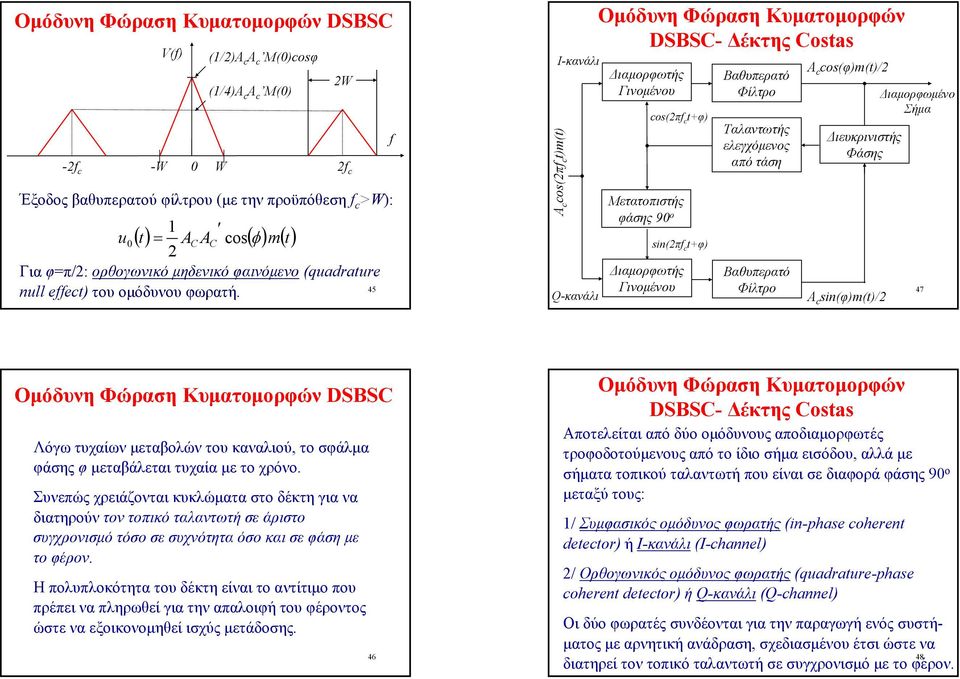 A o(π t)(t) Ι-κανάλι Q-κανάλι Οµόδυνη Φώραση Κυµατοµορφών DSBS- έκτης ot ιαµορφωτής Γινοµένου o(π tφ) Μετατοπιστής φάσης 90 ο in(π tφ) ιαµορφωτής Γινοµένου Βαθυπερατό Φίλτρο Ταλαντωτής ελεγχόµενος