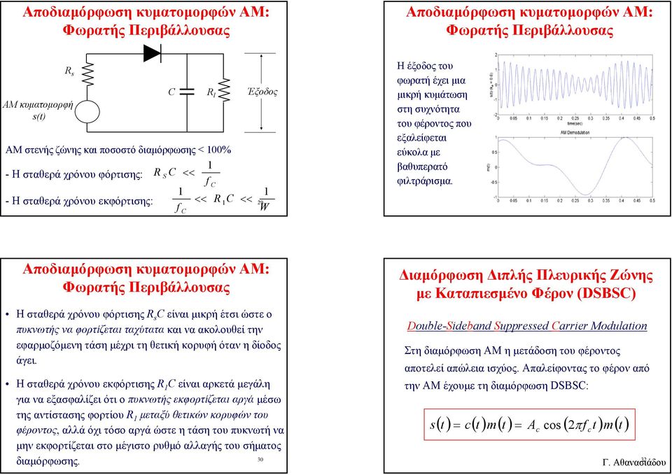 3 Αποδιαµόρφωση κυµατοµορφών ΑΜ: Φωρατής Περιβάλλουσας Ησταθερά χρόνου φόρτισης R είναι µικρή έτσι ώστε ο πυκνωτής να φορτίζεται ταχύτατα και να ακολουθεί την εφαρµοζόµενη τάση µέχρι τη θετική κορυφή
