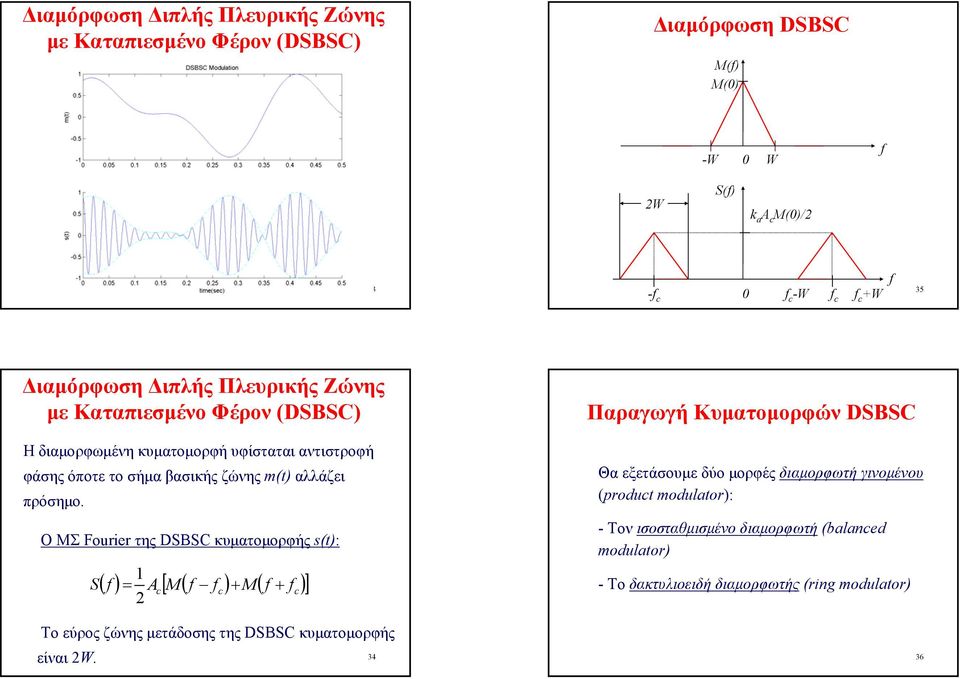 Ο ΜΣ Forier της DSBS κυµατοµορφής (t): ( ) A [ M( ) M( )] S Παραγωγή Κυµατοµορφών DSBS Θα εξετάσουµε δύο µορφές διαµορφωτή γινοµένου (prodt