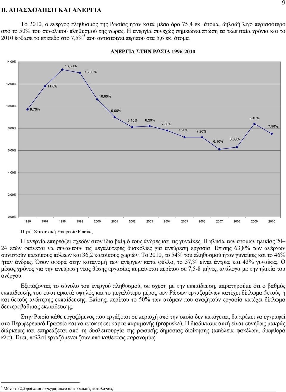 ΑΝΕΡΓΙΑ ΣΤΗΝ ΡΩΣΙΑ 1996-2010 14,00% 13,30% 13,00% 12,00% 11,8% 10,60% 10,00% 9,70% 9,00% 8,00% 8,10% 8,20% 7,80% 7,20% 7,20% 8,40% 7,50% 6,10% 6,30% 6,00% 4,00% 2,00% 0,00% 1996 1997 1998 1999 2000