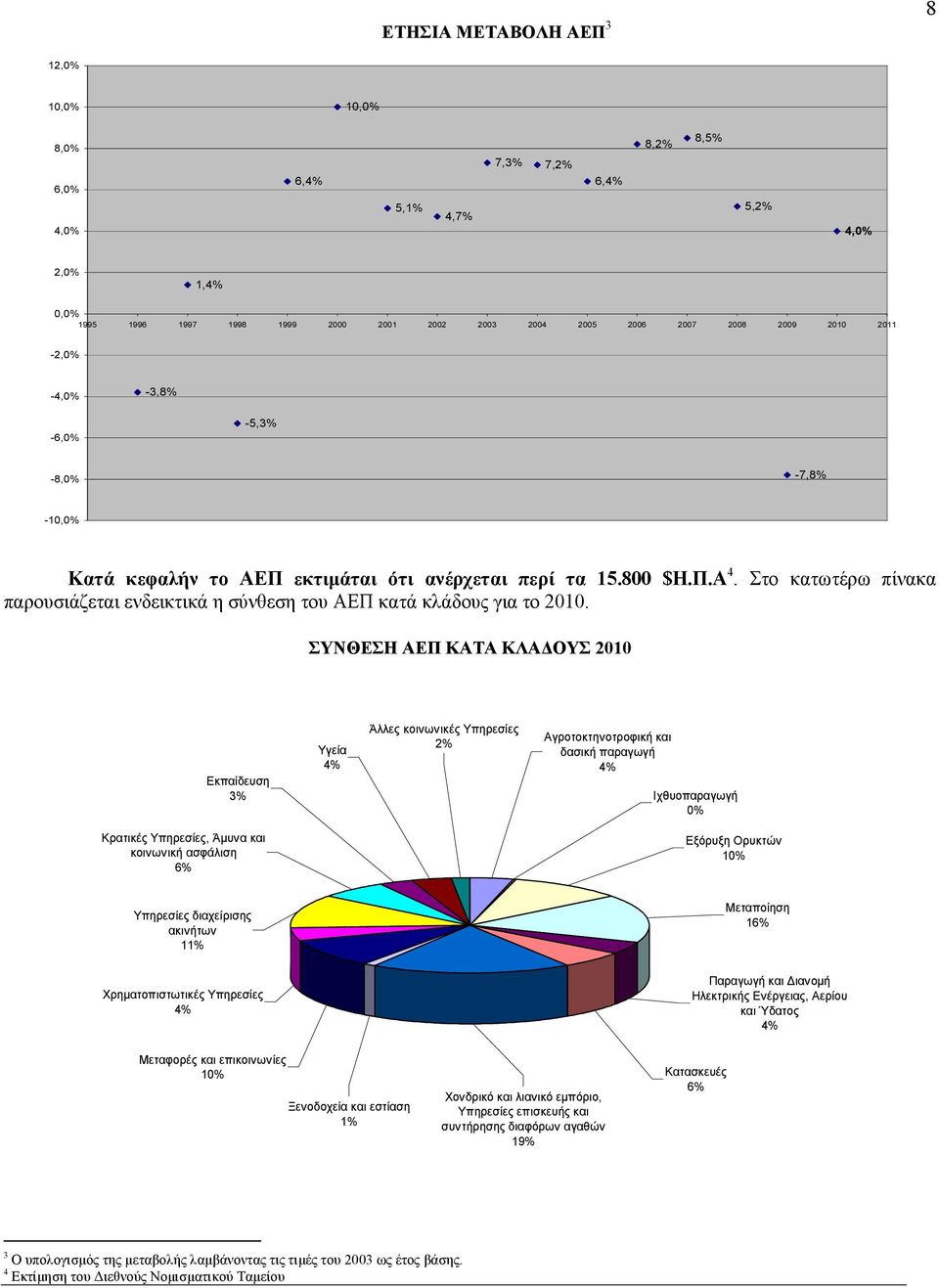 Στο κατωτέρω πίνακα παρουσιάζεται ενδεικτικά η σύνθεση του ΑΕΠ κατά κλάδους για το 2010.