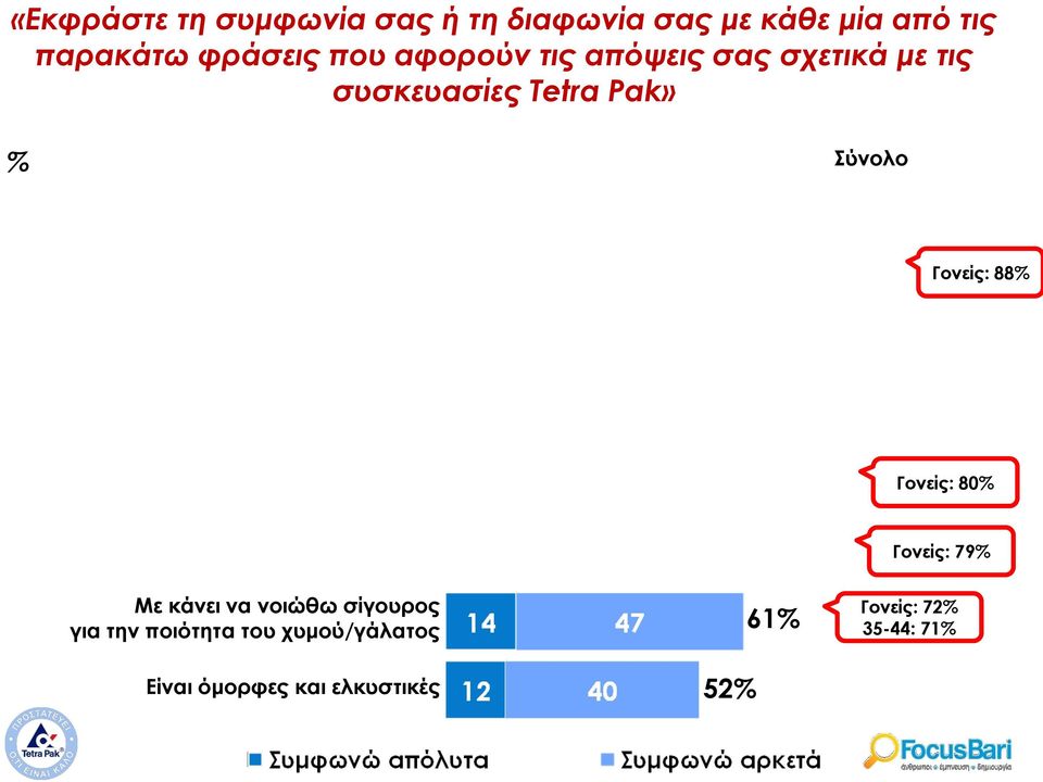 στο δρόμο ή στη δουλειά 79% 82% 83% 74% Γονείς: 88% Διατηρεί αναλλοίωτα τα συστατικά του χυμού/γάλατος Διατηρούν τη γεύση του χυμού/γάλατος αναλλοίωτη για