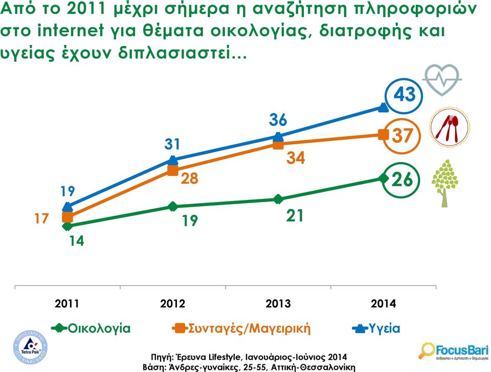 14 43 37 26 2011 2012 2013 2014 Οικολογία υνταγές/μαγειρική Τγεία Πηγή: