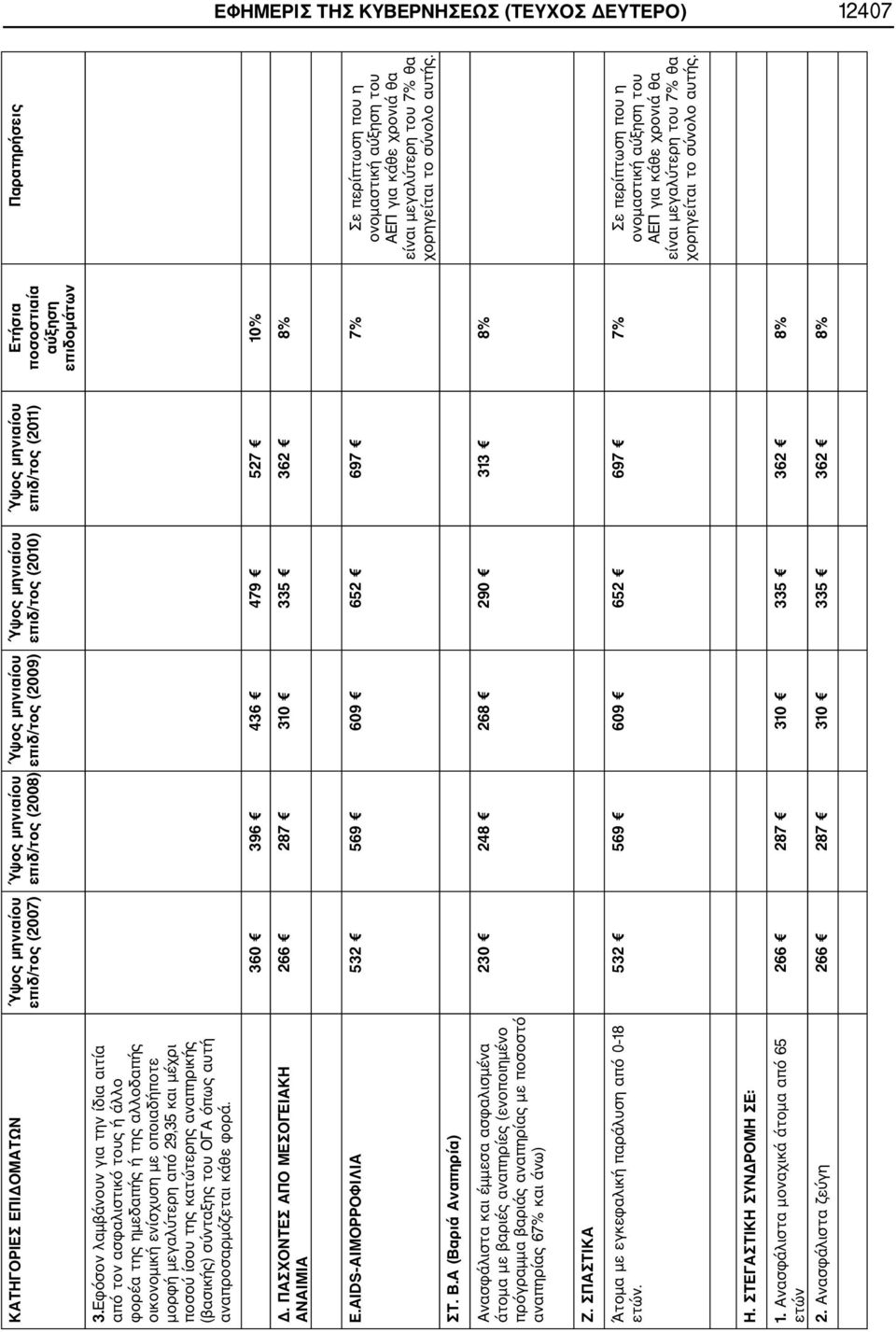 της κατώτερης αναπηρικής (βασικής) σύνταξης του ΟΓΑ όπως αυτή αναπροσαρμόζεται κάθε φορά. 360 396 436 479 527 10% Δ. ΠΑΣΧΟΝΤΕΣ ΑΠΟ ΜΕΣΟΓΕΙΑΚΗ ΑΝΑΙΜΙΑ Ε.AIDS ΑΙΜΟΡΡΟΦΙΛΙΑ ΣΤ. Β.