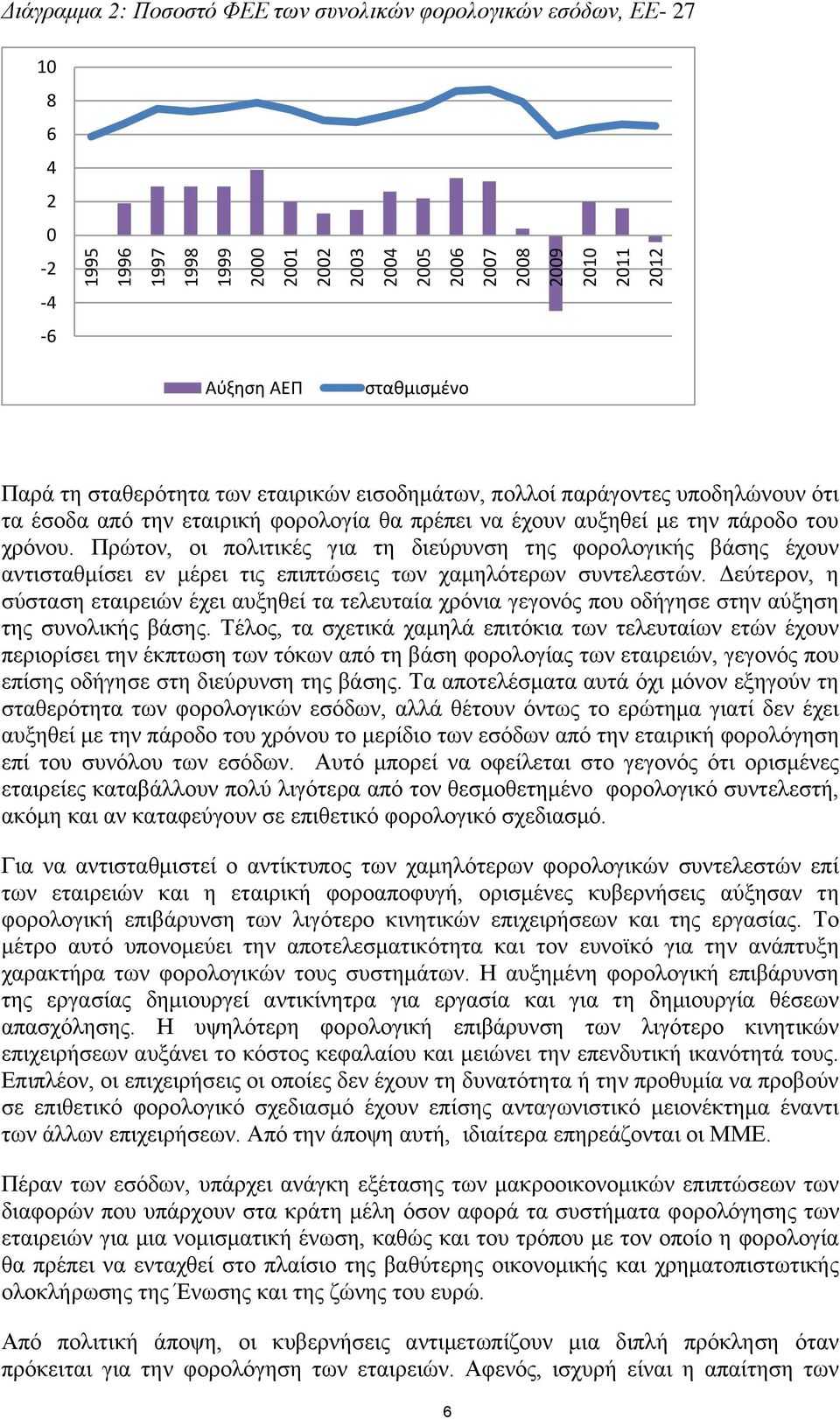 Πρώτον, οι πολιτικές για τη διεύρυνση της φορολογικής βάσης έχουν αντισταθμίσει εν μέρει τις επιπτώσεις των χαμηλότερων συντελεστών.