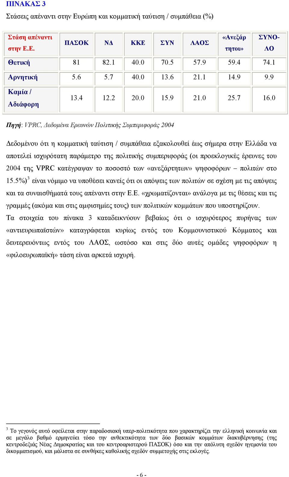 0 Πηγή: VPRC, Δεδομένα Ερευνών Πολιτικής Συμπεριφοράς 2004 Δεδομένου ότι η κομματική ταύτιση / συμπάθεια εξακολουθεί έως σήμερα στην Ελλάδα να αποτελεί ισχυρότατη παράμετρο της πολιτικής συμπεριφοράς