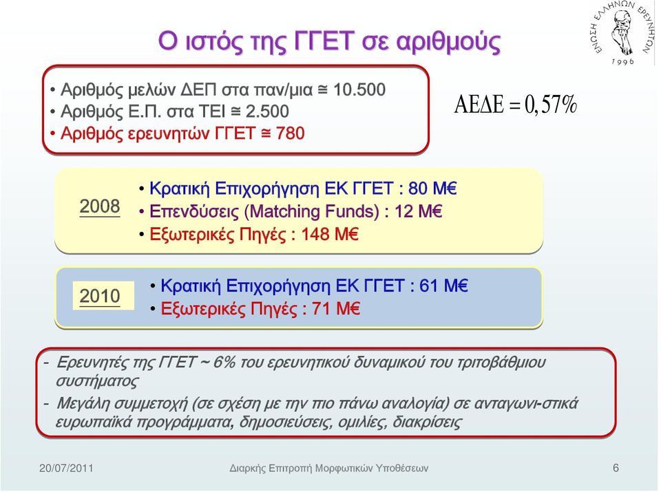 Εξωτερικές Πηγές : 148 M 2010 Κρατική Επιχορήγηση ΕΚ ΓΓΕΤ : 61 M Εξωτερικές Πηγές : 71 M - Ερευνητές της ΓΓΕΤ ~ 6% του