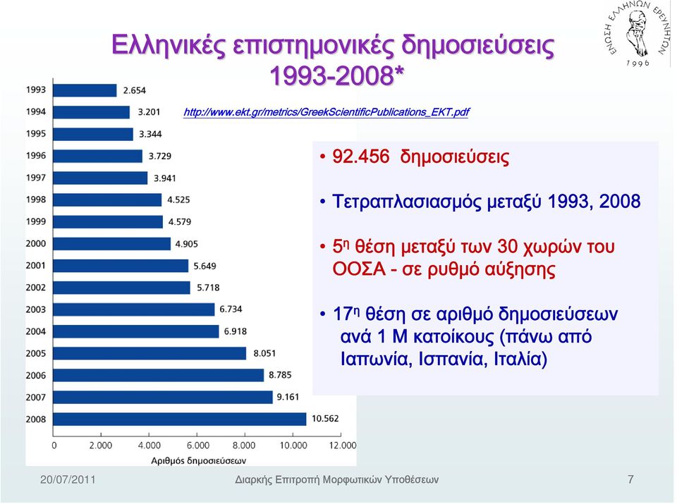 456 δημοσιεύσεις Τετραπλασιασμός μεταξύ 1993, 2008 5 η θέση μεταξύ των 30